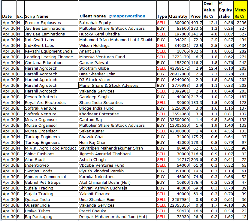 MAPATWARDHAN's tweet image. *Today&apos;s bulk / block deals*
#PremierExplosive #JayBeeLaminations #IndSwiftLabs #RevathiEquipment #LeadingLeasing #ChetanaEducation #HarshilAgrotech #DescoInfratech #RoyalArcElectrodes #SoftrakVenture #MuraeOrganisor #TankupEngineers #MVKAgroFood #ShineFashions #AlanScott