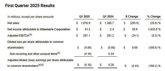 AlphaSenseInc's tweet photo. $ALB Earnings:

- Net sales of $1.1 billion, with double-digit volume growth in Specialties (+11%) and record Energy Storage lithium salt production from the company's integrated conversion network
- Net income of $41 million, or ($0.00) per diluted share attributable to common shareholders; adjusted diluted loss per share attributable to common shareholders of ($0.18)
- Adjusted EBITDA of $267 million; year-over-year gains in Specialties (+30%) and Ketjen (+76%)

"Our business continues to perform in line with our outlook considerations, including first-quarter adjusted EBITDA of $267 million with strong year-over-year improvements in Specialties and Ketjen," said Kent Masters, Chairman and CEO. "We continue to focus on what we can control - taking decisive actions to reduce costs, optimize our lithium conversion network and increase efficiencies to preserve our long-term competitive position. While the full economic impact of the recently announced tariffs and other global trade actions is unclear, we benefit from our global footprint and the current exemptions for critical minerals; as a result, we are maintaining our full year 2025 outlook considerations."

https://t.co/BQFnHSl4Tt