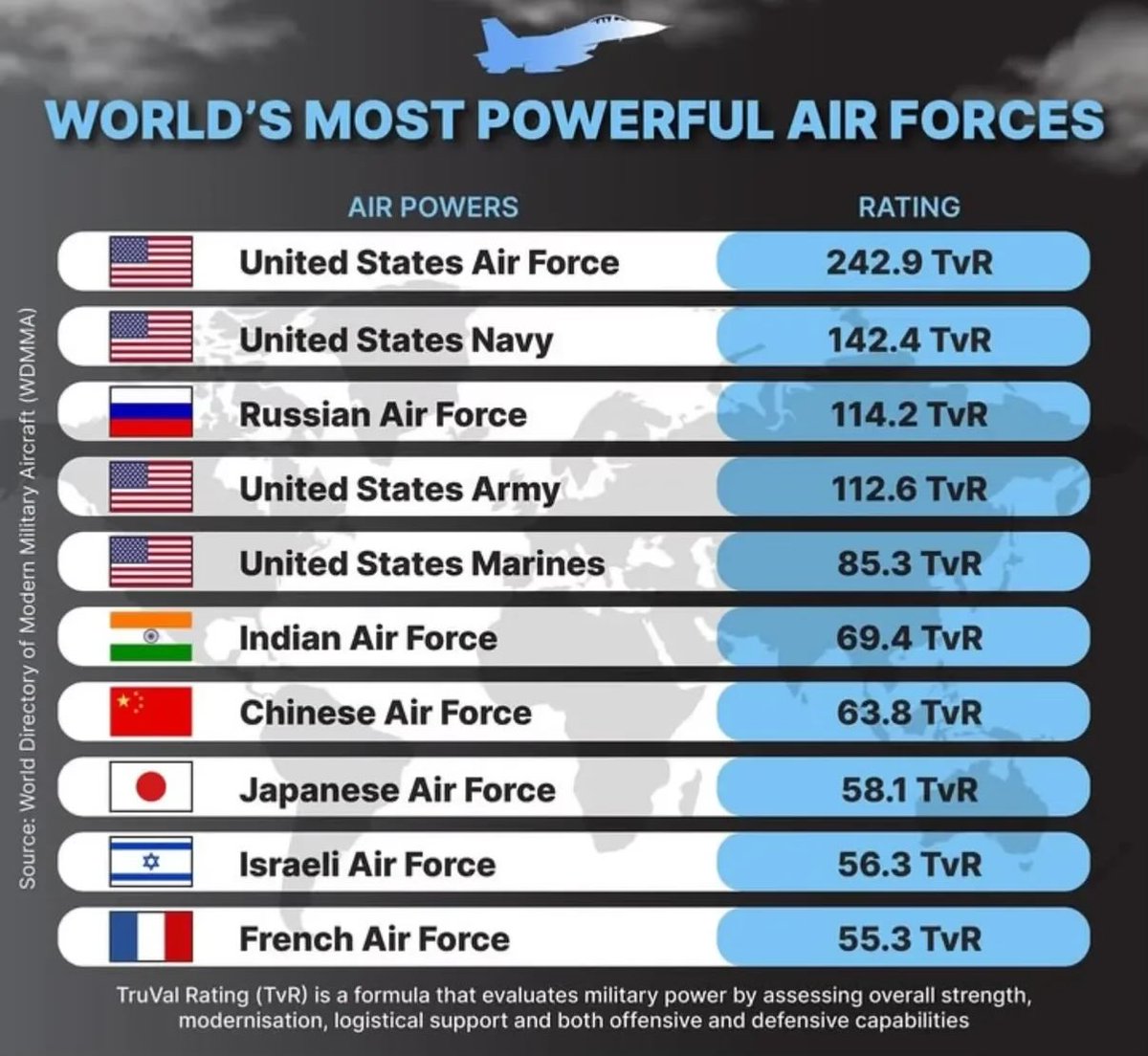 click4abhishek's tweet image. World’s Top Air Wings Rated: