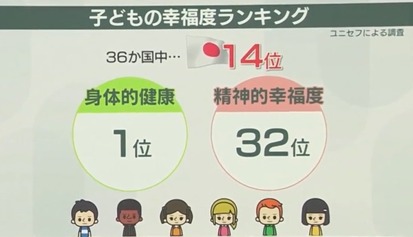 livedoornews's tweet image. 【解説】「子どもの幸福度」ランキング、“心の健康”日本は32位 何故低い？
news.livedoor.com/article/detail…

専門家によると、要因の1つとみられるのが子どもの自殺率で、子どもたちが学力重視や見た目重視などで追い込まれてしまう環境を変化させていく必要があると話した。