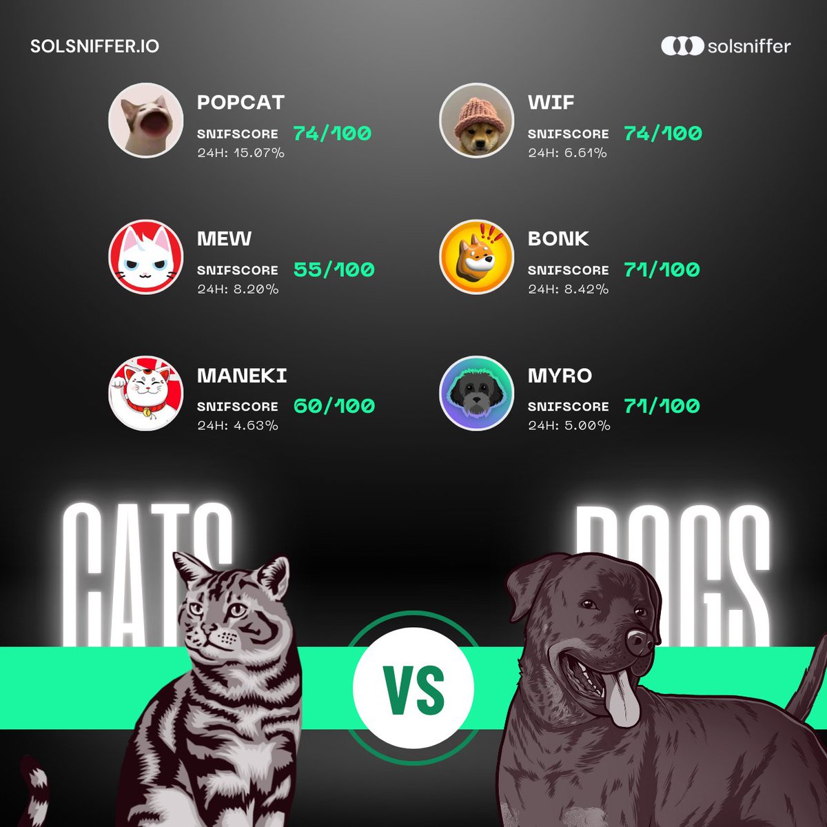 Solsniffer (@solanasniffer) on Twitter photo Memecoins Cats vs Dogs - 15 May ⚡️
$POPCAT <a href="/POPCATSOLANA/">$POPCAT</a> 74/100 +15.07%
$MEW <a href="/MewsWorld/">Mew</a> 55/100 +8.20%
$MANEKI <a href="/UnrevealedXYZ/">MANEKI</a> 60/100 +4.63%
vs
$WIF <a href="/dogwifcoin/">dogwifcoin</a> 74/100 +6.61%
$BONK <a href="/bonk_inu/">BONK!!!</a> 71/100 +8.42%
$MYRO <a href="/MyroSOL/">Myro | Solana Chain 🐕🦺</a> 71/100 +5.00% Memecoins Cats vs Dogs - 15 May ⚡️
$POPCAT <a href="/POPCATSOLANA/">$POPCAT</a> 74/100 +15.07%
$MEW <a href="/MewsWorld/">Mew</a> 55/100 +8.20%
$MANEKI <a href="/UnrevealedXYZ/">MANEKI</a> 60/100 +4.63%
vs
$WIF <a href="/dogwifcoin/">dogwifcoin</a> 74/100 +6.61%
$BONK <a href="/bonk_inu/">BONK!!!</a> 71/100 +8.42%
$MYRO <a href="/MyroSOL/">Myro | Solana Chain 🐕🦺</a> 71/100 +5.00%