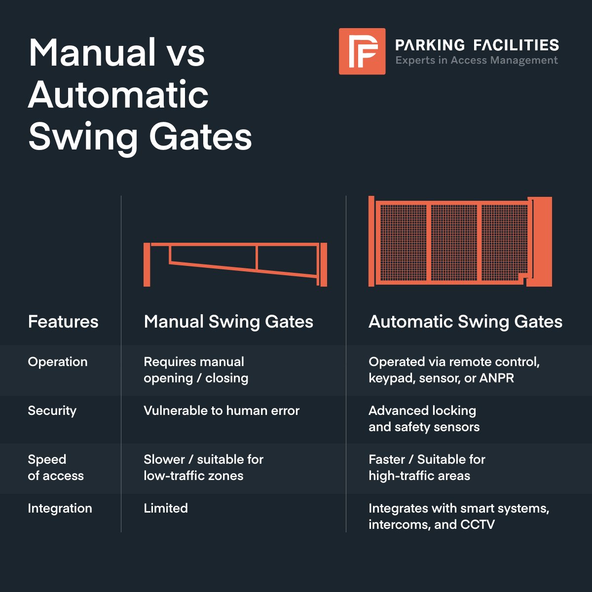 Stuck between installing manual or automatic swing gates?

👉 Read the full blog on our website - link in the comments.

#AccessManagement #SecuritySolutions #AutomaticGates #ManualGates #SmartSecurity #PerimeterProtection