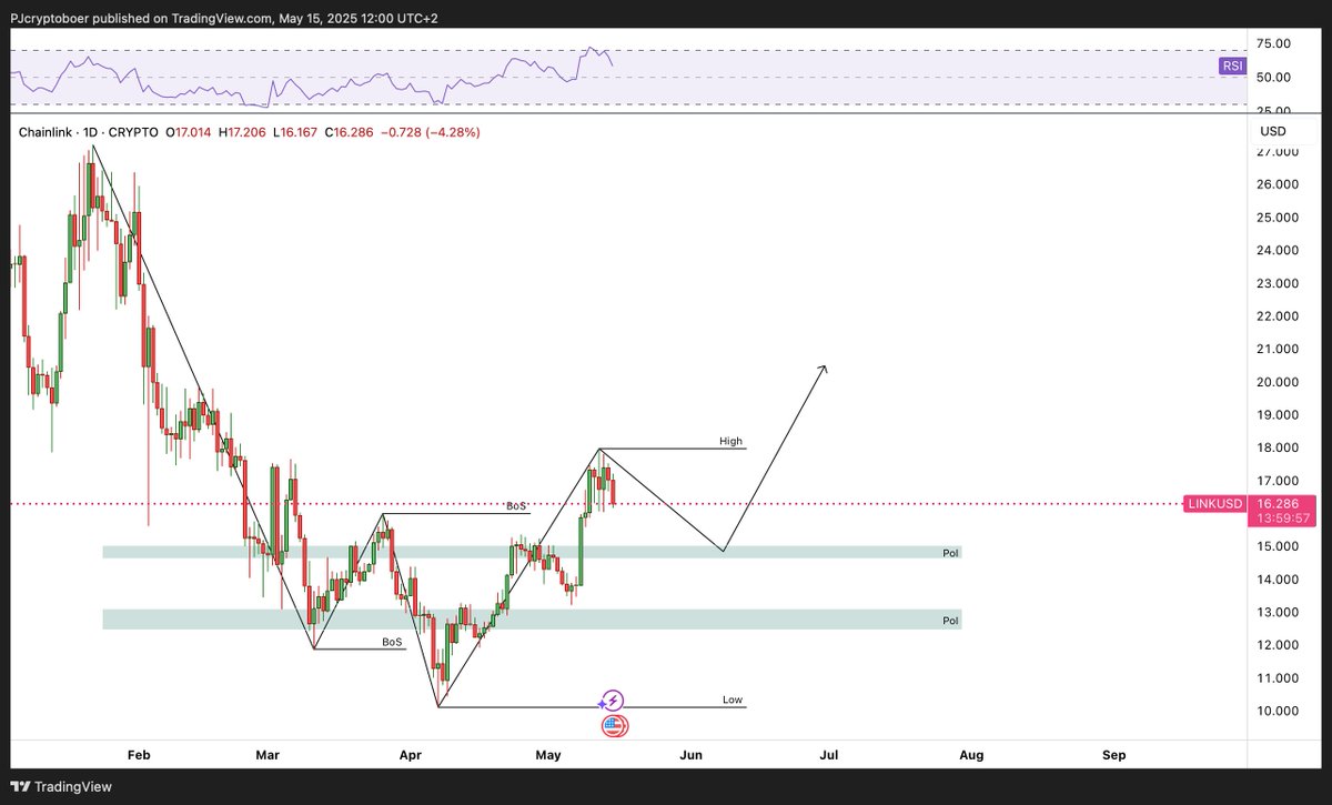 $LINK

The rotation at #Chainlink is clearly visible. It was necessary to break the $16 dollar to make a BoS so the price can rotate upwards

My interest lies around $15 and 13 as PoI to expand my portfolio

The rewards are at the upside 💸