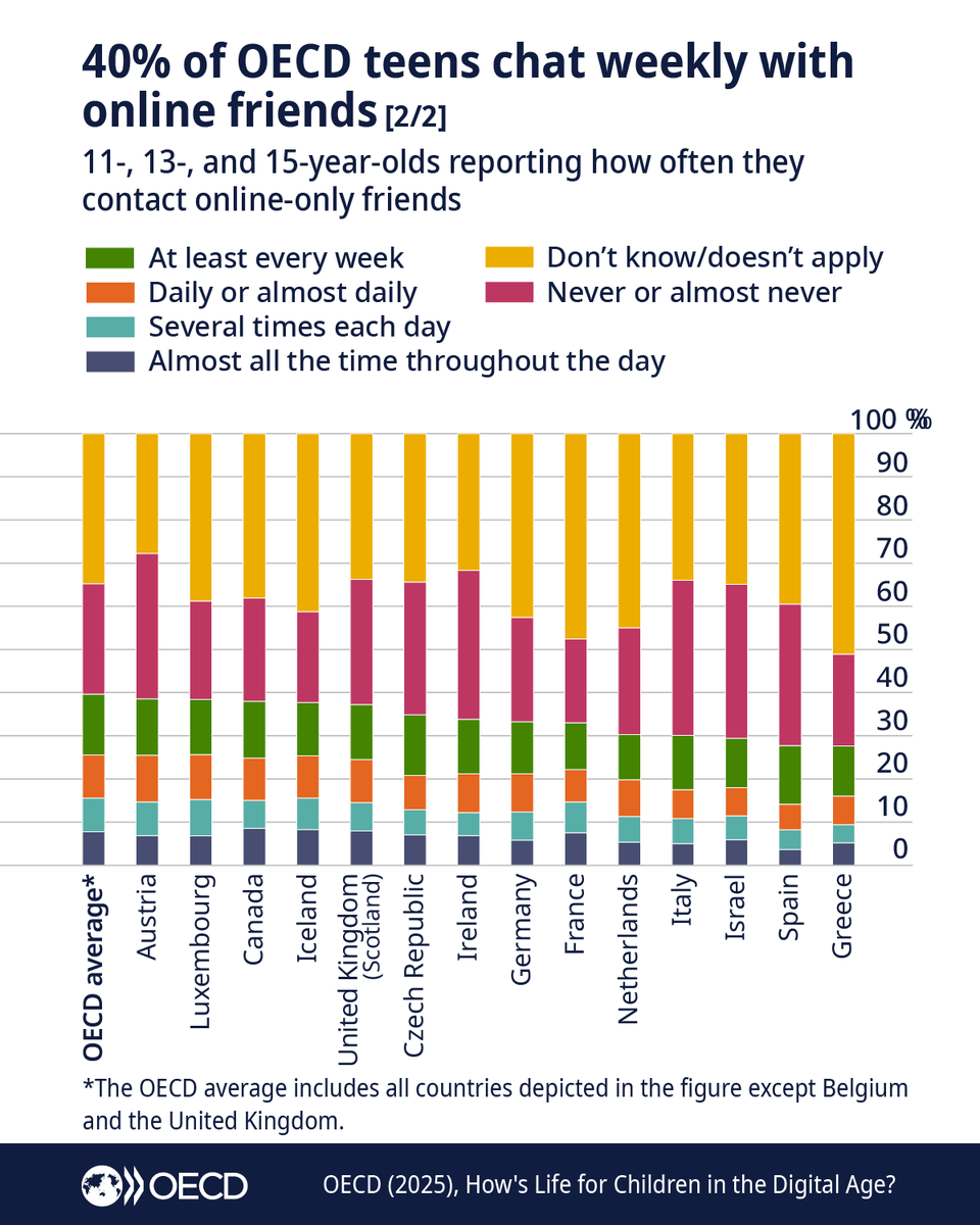 40% of 11- to 15-year-olds have friends they met online and communicate with at least once a week.

On the Int’l #DayofFamilies, our new report dives into how to empower kids online while protecting them from potential risks.

Read the report: brnw.ch/21wSFuq