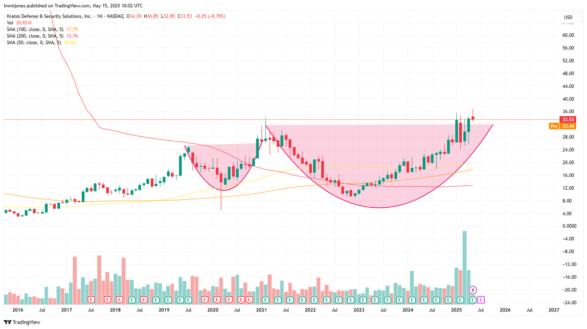 Imranahmedd1's tweet image. $KTOS 
Painting a huge &quot;CUP N HANDLE&quot; pattern on monthly chart
Market sentiment is also present in this company

 Longterm target is around $130
