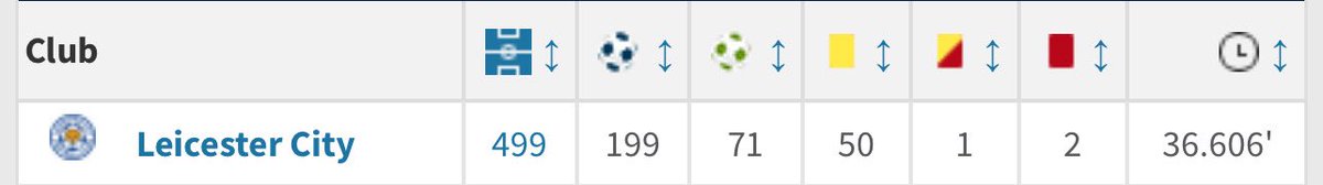 I don’t necessarily believe in ‘fairytales’ but Jamie Vardy scoring his final goal for the club, 200th, in his final appearance, 500th, on the exact date (May 18) that he signed for the club 13 years ago would swing it for me. 

It’s written in the stars. #LCFC