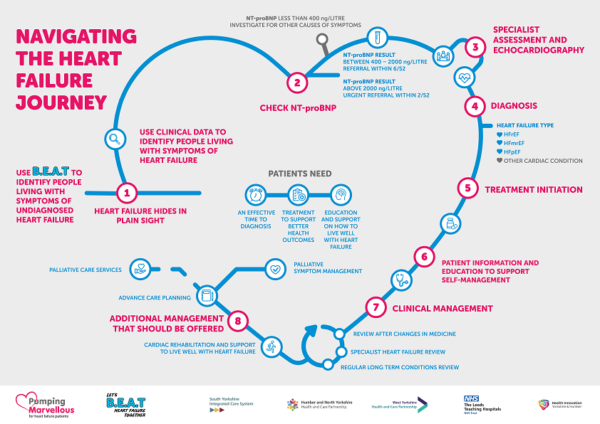 Health Innovation Yorkshire & Humber (@healthinnovyh) on Twitter photo ❣️New Heart Failure Academy map ❣️
We will be releasing our innovative HF Academy new Map alongside multiple videos describing various stops in the journey of HF.
Take a look at our website hfacademy.co.uk/heart-failure-…
<a href="/ShannonCPPE/">Shannon Nickson</a> <a href="/pumpinghearts/">Pumping Marvellous Foundation</a> <a href="/LTHTResearch/">Leeds Research & Innovation</a> <a href="/cardiorespLTHT/">Cardio-Respiratory - LTHT</a> ❣️New Heart Failure Academy map ❣️
We will be releasing our innovative HF Academy new Map alongside multiple videos describing various stops in the journey of HF.
Take a look at our website hfacademy.co.uk/heart-failure-…
<a href="/ShannonCPPE/">Shannon Nickson</a> <a href="/pumpinghearts/">Pumping Marvellous Foundation</a> <a href="/LTHTResearch/">Leeds Research & Innovation</a> <a href="/cardiorespLTHT/">Cardio-Respiratory - LTHT</a>