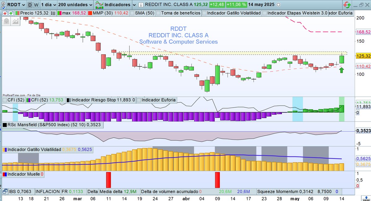 $RDDT REDDIT CALIENTA QUE SALES 🔥🔥
Gráfico diario. Manos fuertes entrando👀👀👀