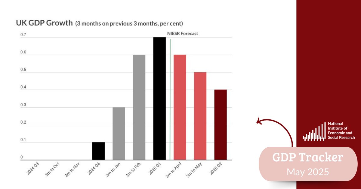 OUT NOW 💥

Today's tracker expects #GDP to grow by 0.4% in the second quarter of this year 📈

Policymakers face a delicate balancing act in the short term - supporting growth without hindering disinflation progress.

Read our analysis' main points 👇
hubs.la/Q03mJrbv0