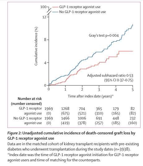 Sociedad SEEN (@sociedadseen) on Twitter photo 💢GLP-1 receptor agonists in kidney transplant recipients with pre-existing diabetes: a retrospective cohort study
📌Los #aGLP-1 se asociaron con una mejor supervivencia del injerto y del paciente
thelancet.com/journals/landi…
<a href="/diabeteSEEN/">Área Diabetes SEEN</a> 💢GLP-1 receptor agonists in kidney transplant recipients with pre-existing diabetes: a retrospective cohort study
📌Los #aGLP-1 se asociaron con una mejor supervivencia del injerto y del paciente
thelancet.com/journals/landi…
<a href="/diabeteSEEN/">Área Diabetes SEEN</a>