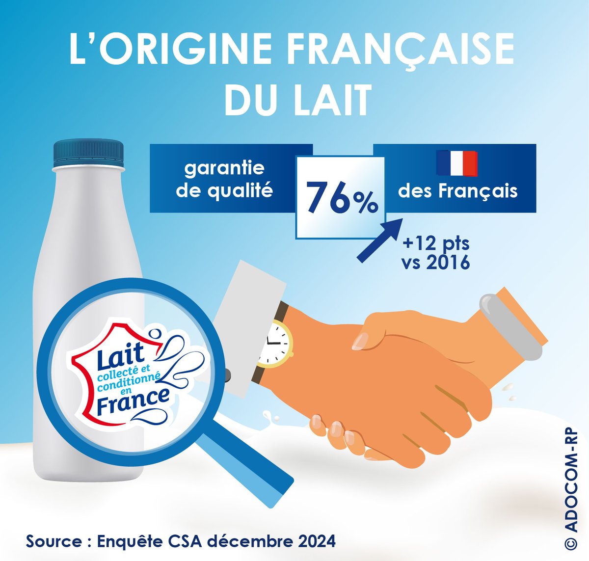 #Lait
🥛 76 % des Français déclarent que le lait d’origine française est une garantie de qualité : + 12 points vs 2016 
🥛 78 % ont confiance dans la qualité du lait produit en France +5 pts en 1 an
🥛 83 % des Français jugent important de connaître l’origine du lait consommé.