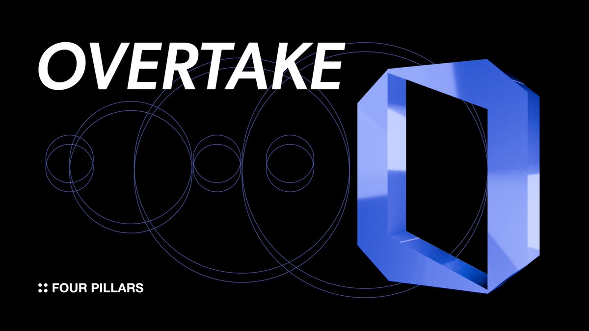 Our mission of building the future of gaming asset trading is gaining wider recognition.

In their new report, <a href="/FourPillarsFP/">Four Pillars</a> breaks down how OVERTAKE is rethinking on-chain player economies in collaboration with <a href="/SuiNetwork/">Sui</a>

Read the full report here → shorturl.at/VQ2Xz