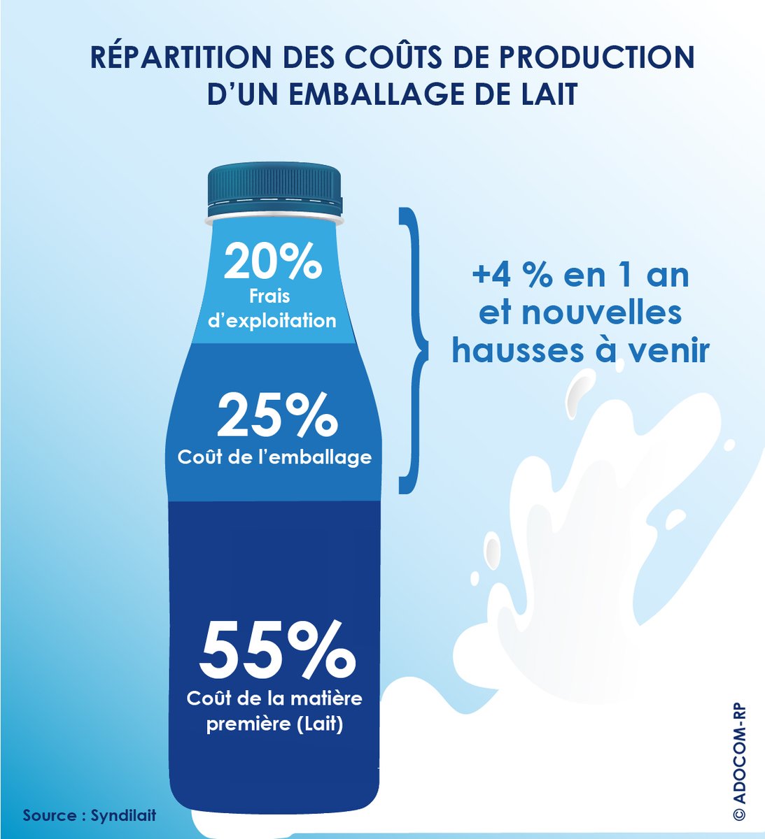 🔎Le #lait : un produit anti-crise
D'après une enquête réalisée en décembre 2024 par le CSA pour le <a href="/cniel/">CNIEL</a>, 63% des Français savent que le lait n'est pas cher et accessible à tous. 
74% sont même prêts à payer quelques centimes de plus pour l'éleveur. 🥛
vist.ly/3n4dixr