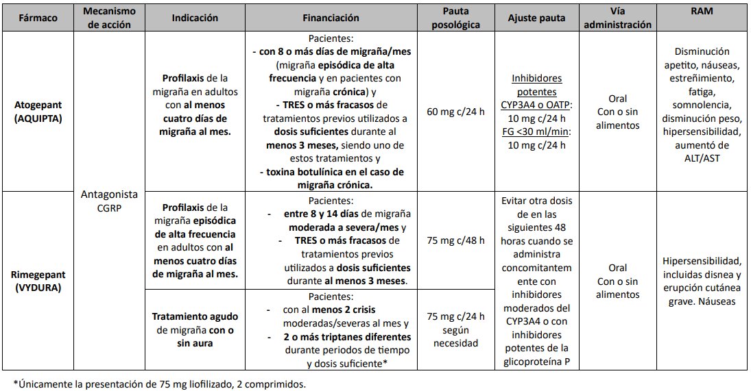 ¡Ya disponible!
📋 Tabla resumen ACTUALIZADA del tratamiento de la migraña.
📌Actualización sobre la financiación de rimegepant para el tratamiento agudo