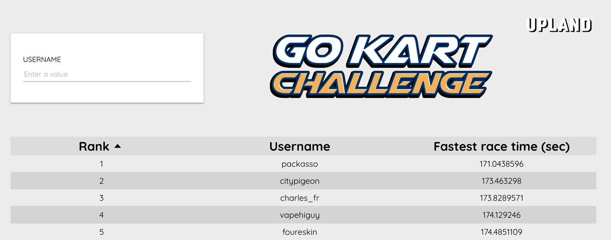 First time I enter a racing competition, very happy with the result! 3rd overall and a new badge.
Well done <a href="/Packasso/">Packasso</a> <a href="/CityPigeonNOLA/">City Pigeon</a> , very nice score!
(Achini Go-Karts made the difference)
#Upland #NFT #Metaverse