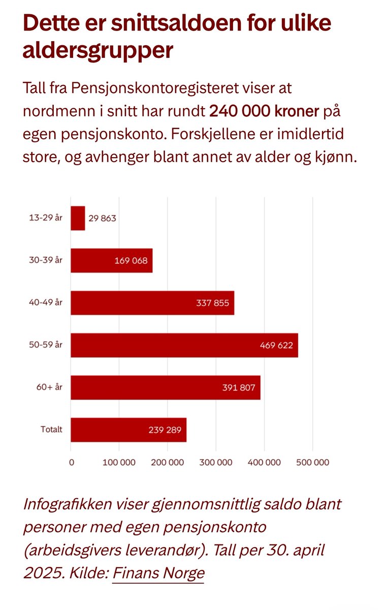 Hvor mye har folk flest på sin pensjonskonto?

👇

Er du over eller under din aldersgruppe?

Personlig så syns jeg at tallene er for lave, og at mange kommer til å bli overrasket når de går av med pensjon.