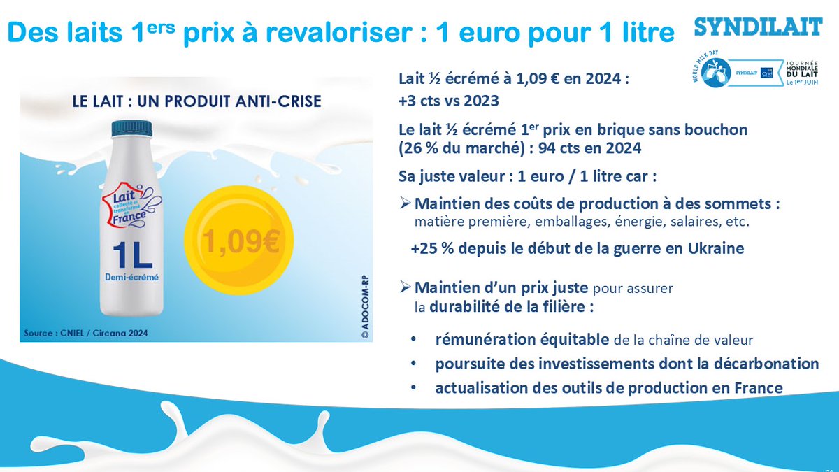 ⚠️Le prix du #lait ½ écrémé 1er prix vendu en brique sans bouchon, la référence en la matière, plafonne en 2024 à 0,94 cts le litre. Un prix est insuffisant pour assurer rémunérer les éleveurs et assurer l’avenir des laiteries en France. Il devrait s’élever à 1 euro pour 1 litre.