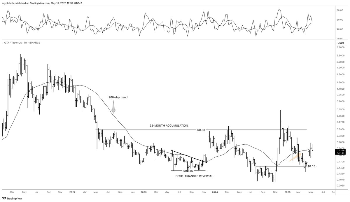crypto_birb's tweet image. My $IOTA bag is (right on the SMA200) line.