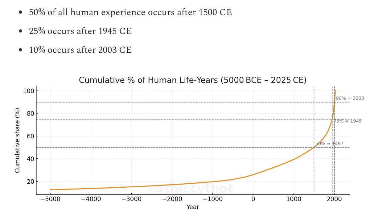 thiccyth0t's tweet image. If you stack every human life-year end to end
50% of the entire human experience has been lived from 1500 CE
25% from the end of WWII in 1945
10% since 2003
History feels like it’s compressing because by the most literal metric of minds-on-earth, it is