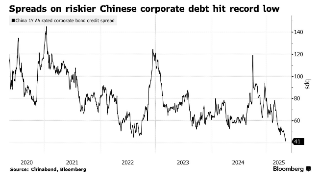 🚨 BREAKING : "Spreads sul debito corporate cinese a rischio raggiungono un minimo storico"
