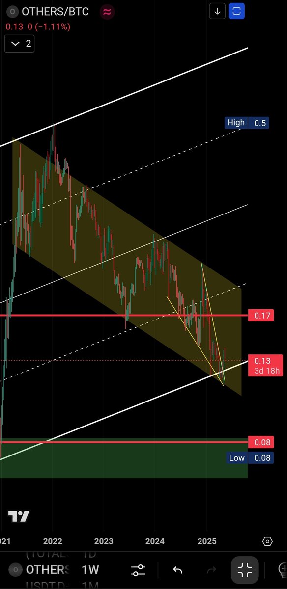 Ya_Mo's tweet photo. @ErfanCryptos Zoom out! https://t.co/vXw1rbUrQR