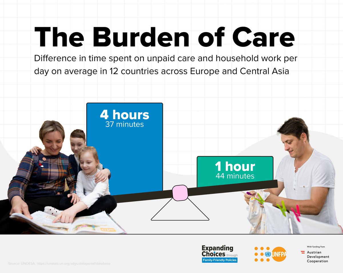 🚩Women in our region spend around 3x more time than men on unpaid care work!

This creates costs for families, businesses and society as a whole. Find out how <a href="/UNFPA/">UNFPA</a> is working to even the balance at home and in the workplace ⚖️ unf.pa/4j7hRAJ 

#FamiliesDay