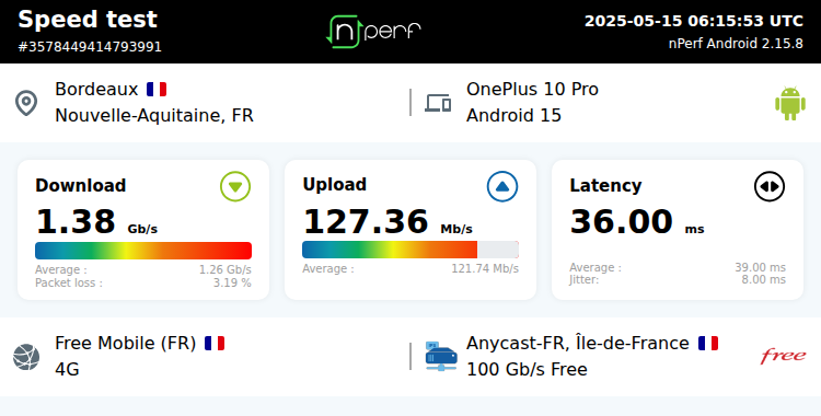 vachegti's tweet image. ↓1381145 kb/s ↑127357 kb/s, ⇄ 36 ms / mobile: #FreeMobile / #OnePlus10Pro / #nPerf v2.15.8 /