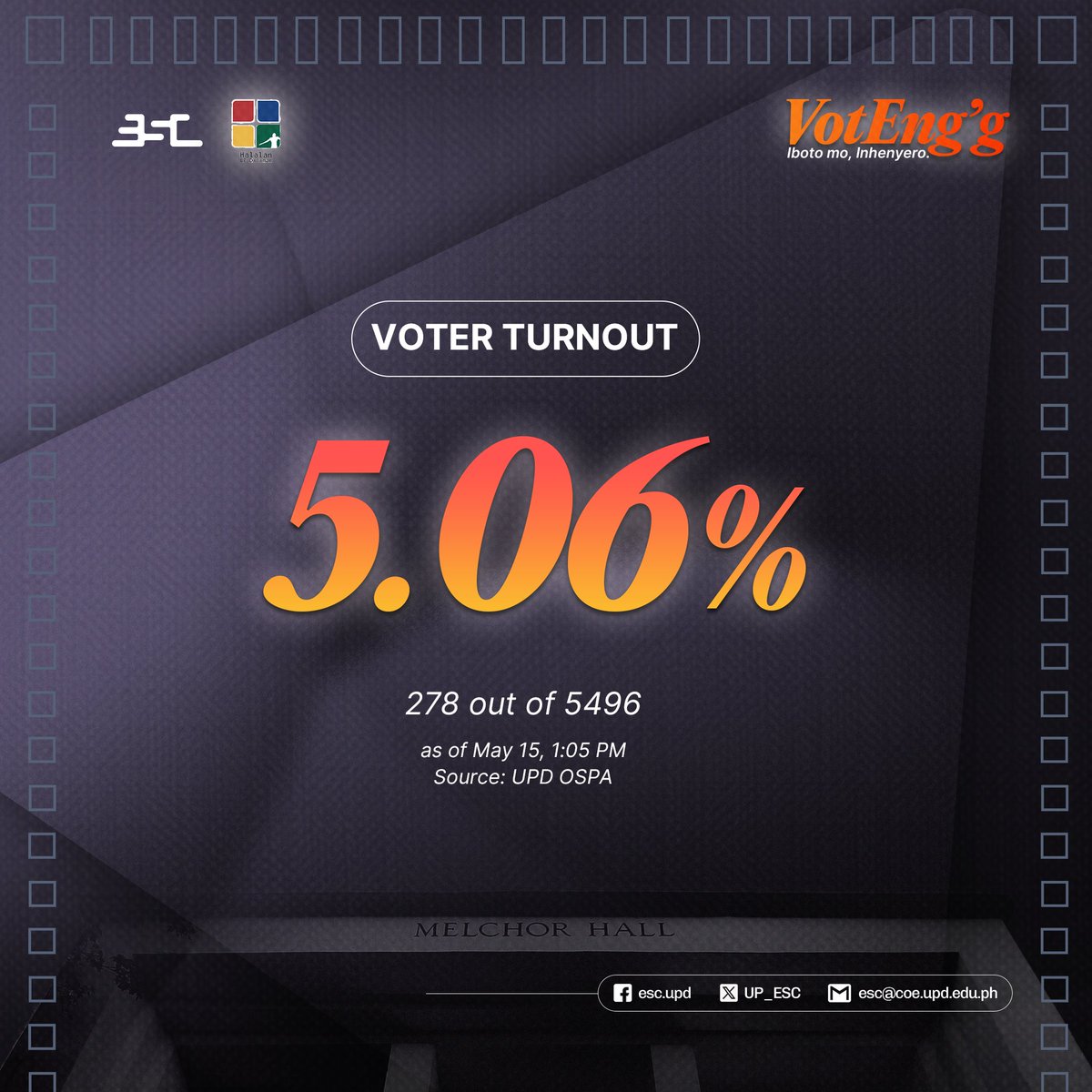 [VOTENG'G WATCH]

278 out of 5496 engineering students have already voted as of May 15, 1:05 PM.

You have till May 16 7:00 PM to vote! To vote, log in to halalan.upd.edu.ph using your UP Mail credentials.

Iboto mo, Inhenyero!

#VotEngg
#HalalanUPD2025
#ESC2425
