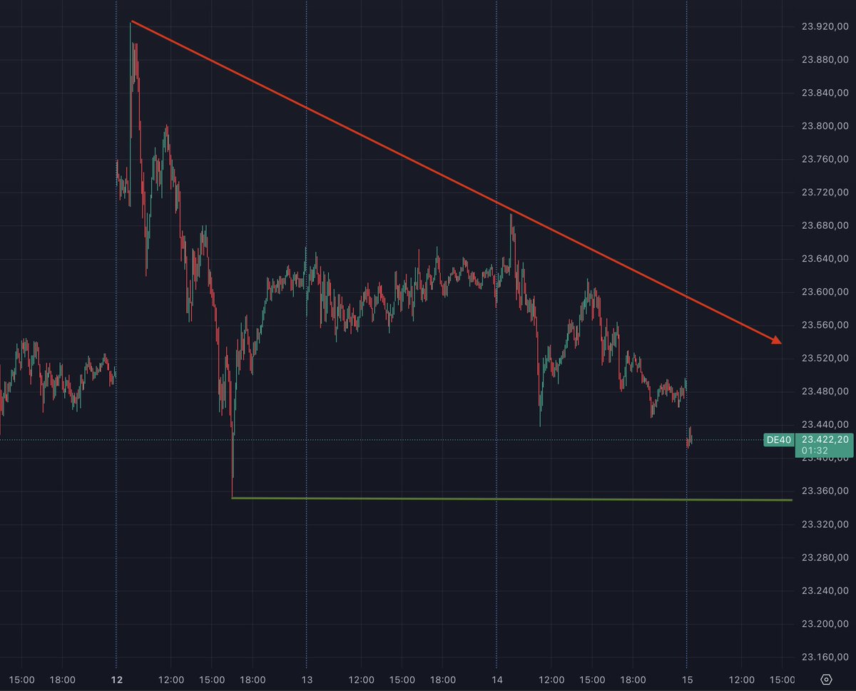In der Vorbörse nähert sich der #DAX (Indikation GBE hier) seinen Wochentief vom Montag an und hat von den neuen Allzeithochs gestern deutlich korrigiert. Die US-Futures sind auch negativ, sodass wir vor den US-Erzeugerpreisen am Nachmittag eher "durchatmen" sollten