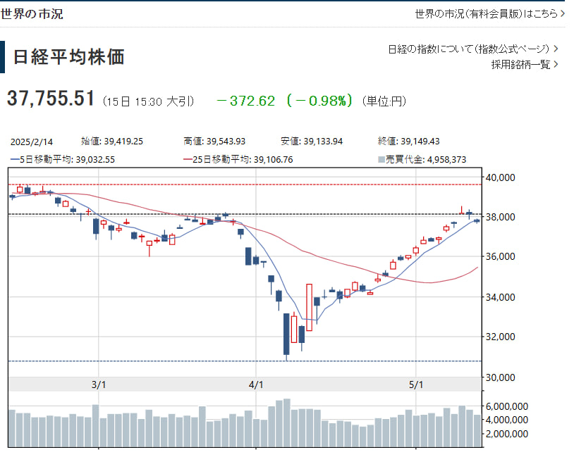 📉【日経平均 下落】
2025/5/15 終値：37,755円（-372円）
短期トレンド一服。5日線を割り込み調整色濃厚。
出来高もやや増、高値圏での売り圧力が意識される展開。

次のサポートは25日線（39,100円前後）
➡️ 押し目狙いの高配当株投資家は静観も視野👀