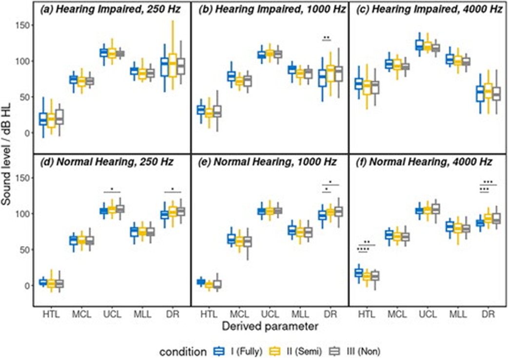 Development and verification of non-supervised #smartphone-based methods for assessing #puretone thresholds and #loudness perception

#OpenAccess #NewArticle #IJA by Xu, Schell-Majoor &amp; Kollmeier with @Hearing4all
#AuDpeeps #Audiology
tandfonline.com/doi/full/10.10…