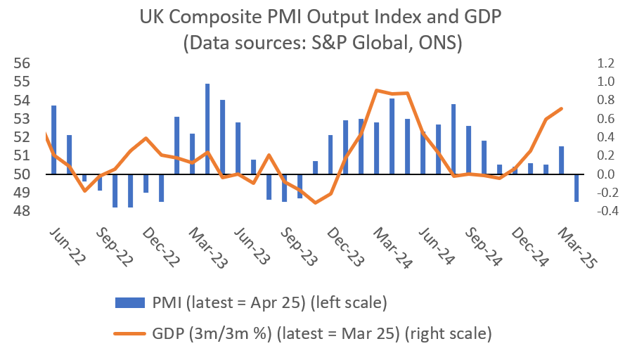 One of several reasons not to get carried away by today's better UK GDP data... 👇

The more timely business surveys suggest that the recovery in the private sector has already lost momentum, with April looking grim again 👇