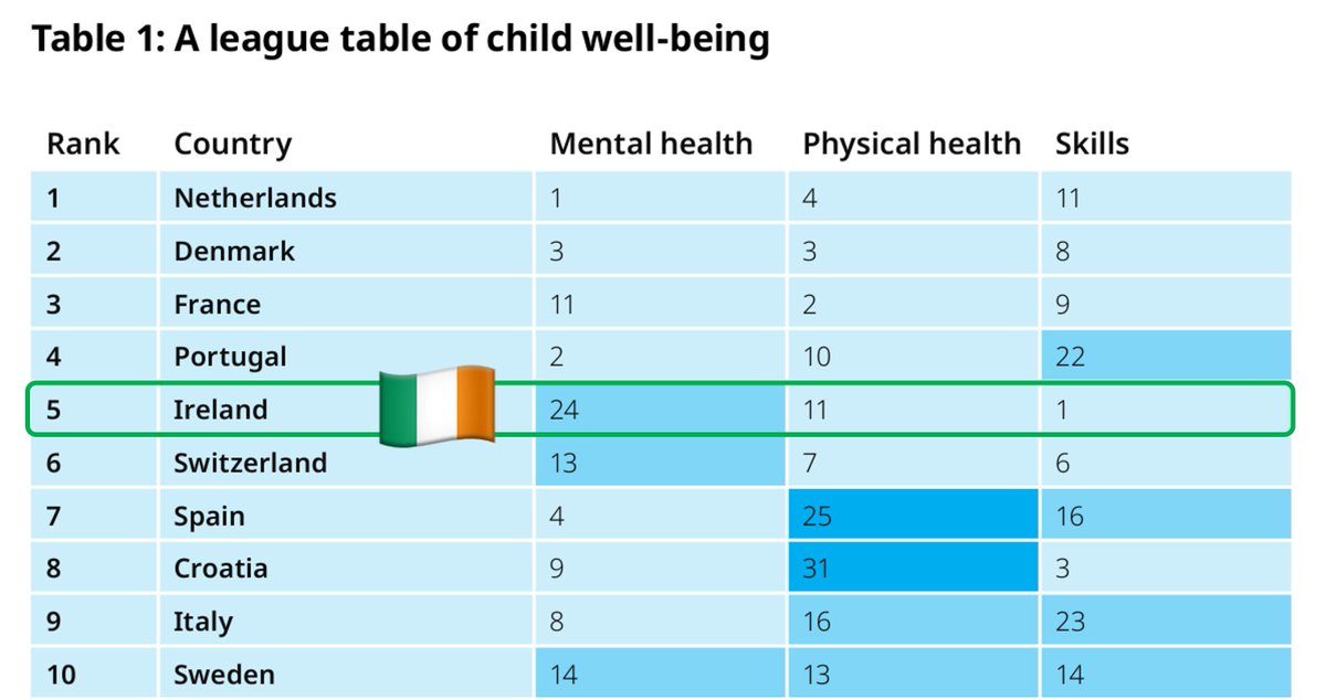 Irish children have amongst the highest levels of well-being in the world. Ireland is ranked 5th of 36 countries in UNICEF's latest assessment of children's mental &amp; physical health and skills. 🇮🇪👦👧

unicef.org/innocenti/medi…
