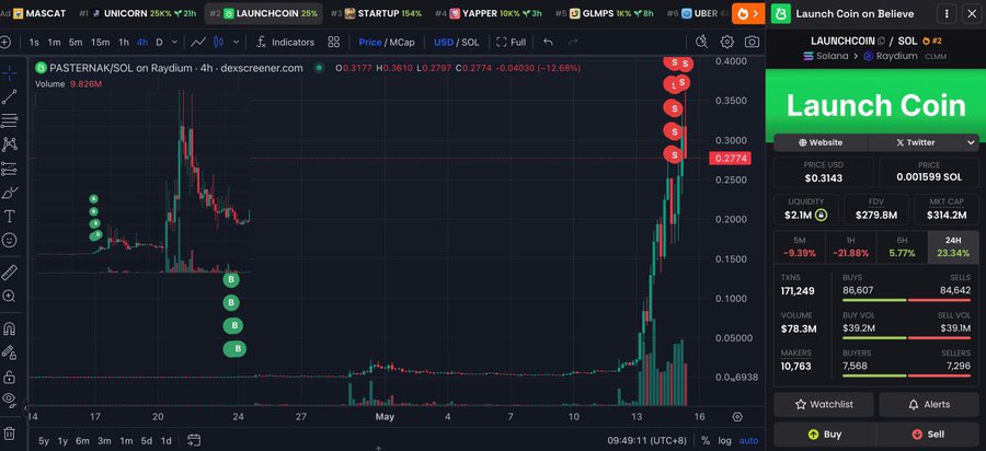 CryptoTimegold's tweet image. Một nhà giao dịch đã kiếm được hơn 4 triệu đô la chỉ với 8.191 đô la chỉ trong 22 ngày (gấp 500 lần)

sau 4 tháng , nhà giao dịch đột nhiên rút 68,8 $SOL khỏi #Binance  22 ngày trước và chi 54 $SOL (8.191 đô la) để mua 14,62 triệu đô la LAUNCHCOIN