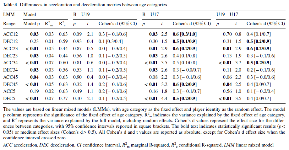 julencastellano's tweet image. thanks @JindrichVampola for your curiosity!
Who pushes harder—U17, U19, or B team players?
⚡️ We tracked accelerations &amp;amp; decelerations in elite Czech academy. Real match data. Game-changing insights.
📖link.springer.com/article/10.100…
#SportsScience #Soccer