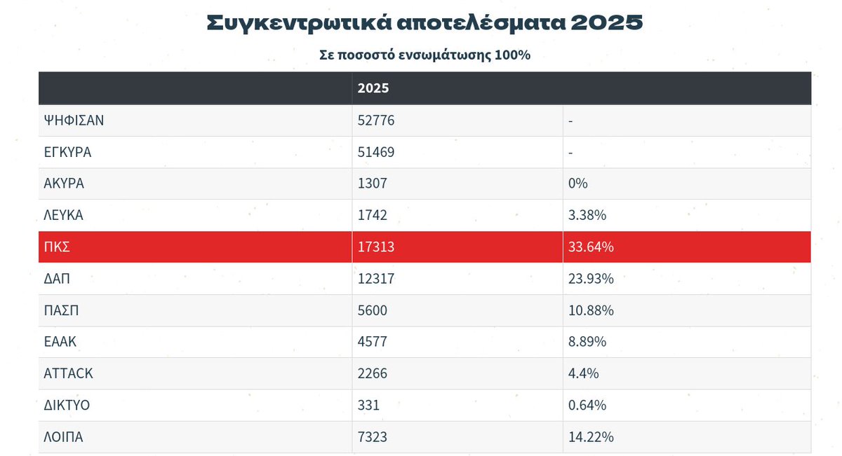 δεν είναι δημοσκόπηση, είναι κάλπη.
Η παράταξη του ΚΚΕ στα Πανεπιστήμια για 4η συνεχόμενη χρονιά κατακτά την πρώτη θέση αφήνοντας δεύτερη την παράταξη της ΝΔ, τη ΔΑΠ.
Καλή χώνεψη!