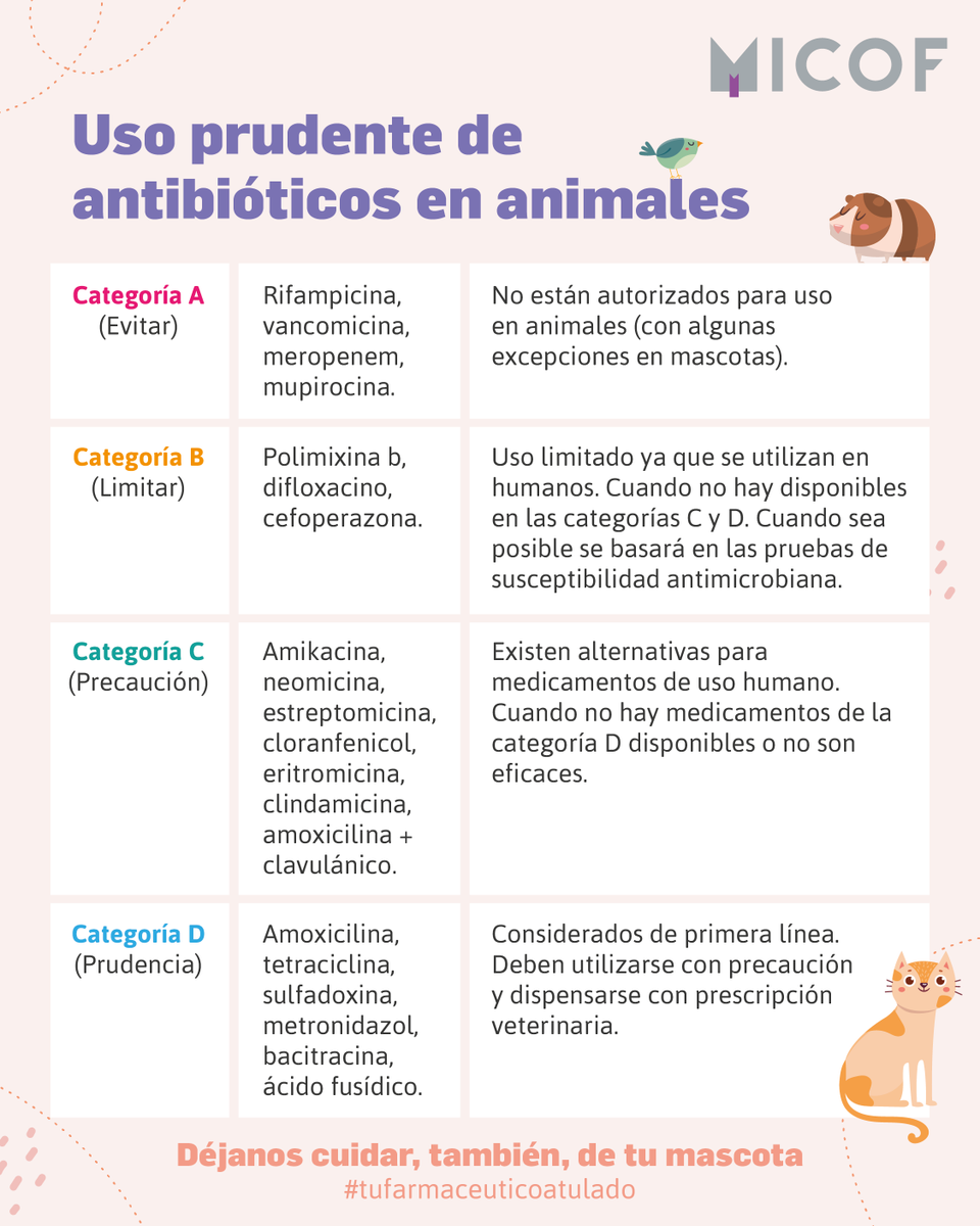 🎯Reducir el riesgo de que las bacterias se vuelvan resistentes, especialmente en antibióticos usados tanto en animales como en humanos.

🥼Los veterinarios deberán revisar la clasificación AMEG al prescribir. Evitar un uso innecesario, tratamientos largos y dosis insuficientes.