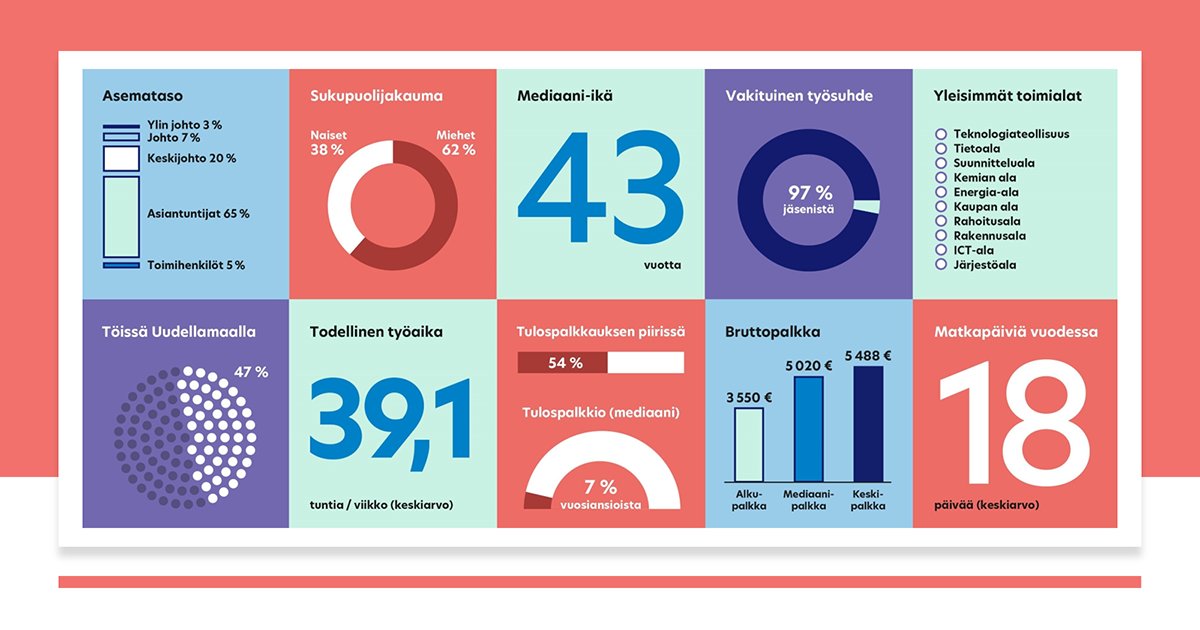 YTN (@ytn_ry) on Twitter photo YTN-data 2024: Mediaanipalkka ylitti 5 000 euroa, reaalipalkat nousivat ensi kertaa kahteen vuoteen.
Lue artikkelimme asiantuntija- ja esihenkilötyötä tekevien palkoista:
ytn.fi/ajankohtaista/… YTN-data 2024: Mediaanipalkka ylitti 5 000 euroa, reaalipalkat nousivat ensi kertaa kahteen vuoteen.
Lue artikkelimme asiantuntija- ja esihenkilötyötä tekevien palkoista:
ytn.fi/ajankohtaista/…
