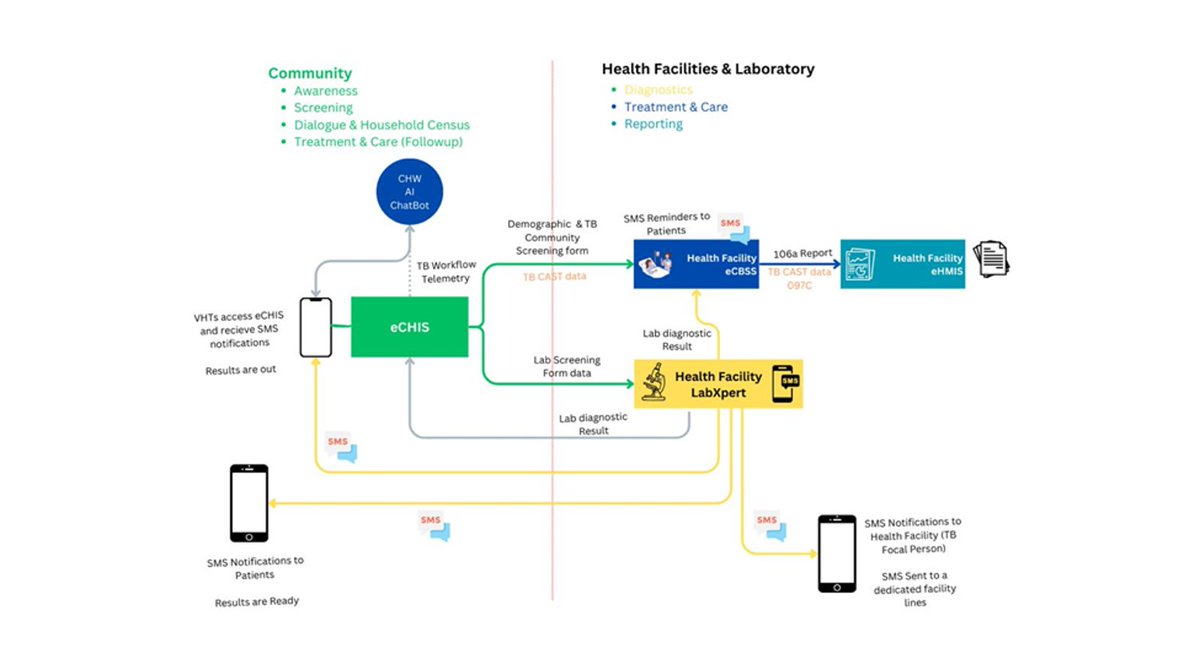 Re-imagining TB Care (@reimaginingtb) on Twitter photo Before the RTC Project, eCHIS lacked a TB module and wasn’t integrated with eCBSS or LabXpert, causing delays and data gaps. RTC has linked all three systems to boost TB surveillance, patient tracking, and timely care. #DigitalHealth <a href="/StopTB/">Stop TB Partnership</a> <a href="/WalimuNGO/">Walimu</a> <a href="/MinofHealthUG/">Ministry of Health- Uganda</a> <a href="/Medic/">Medic</a> Before the RTC Project, eCHIS lacked a TB module and wasn’t integrated with eCBSS or LabXpert, causing delays and data gaps. RTC has linked all three systems to boost TB surveillance, patient tracking, and timely care. #DigitalHealth <a href="/StopTB/">Stop TB Partnership</a> <a href="/WalimuNGO/">Walimu</a> <a href="/MinofHealthUG/">Ministry of Health- Uganda</a> <a href="/Medic/">Medic</a>