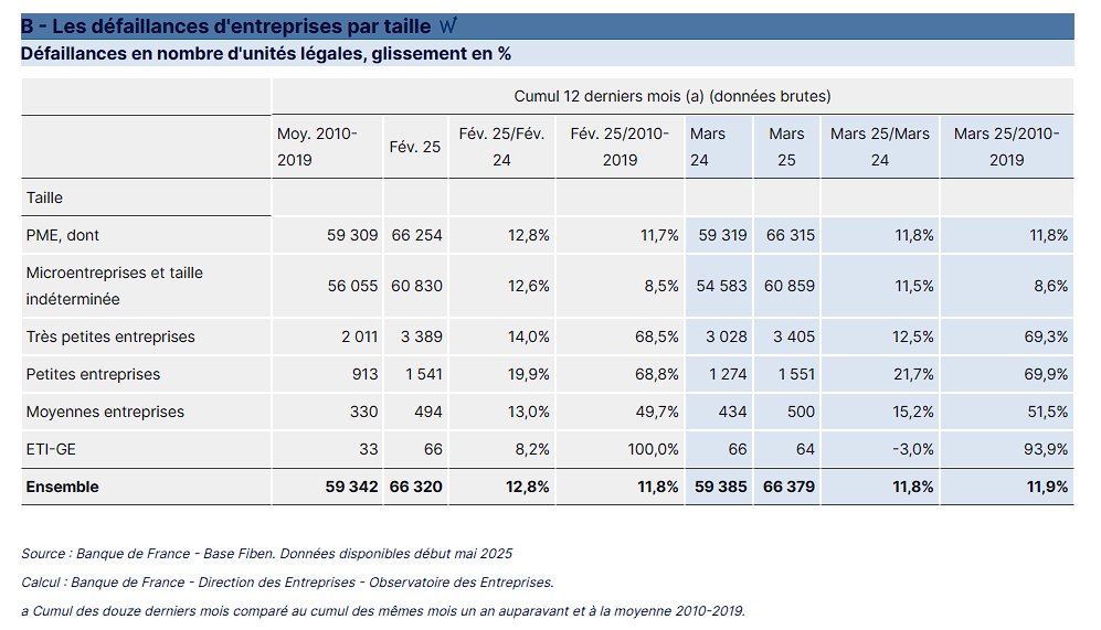 PascalPlaza's tweet photo. #faillites #emploi #pmepmi Défaillance d'entreprises : record battu de défaillance en mars 2025 : 66379 ! La chute continue et effets de la politique catastophique de Macron. Il faut réagir et très vite !!! (source Bqe de France) https://t.co/7iDn1um2hD