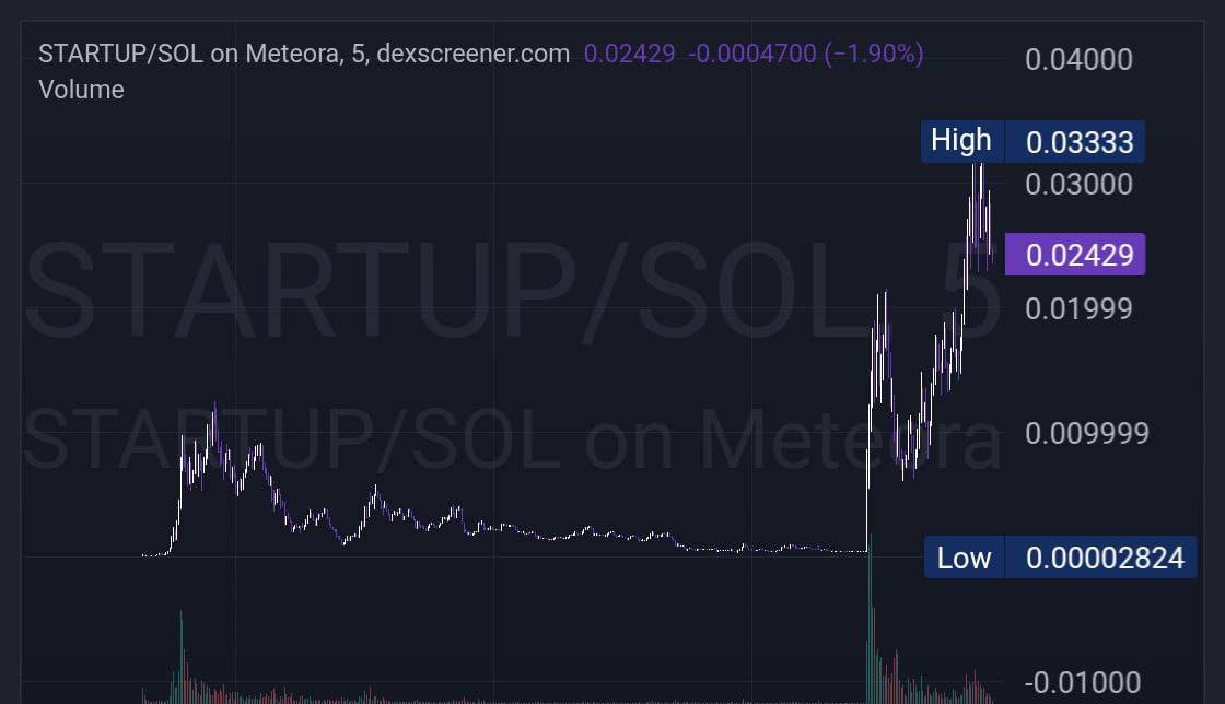 KoongBoiz's tweet photo. 🪙 $STARTUP

250xsa ❤️❤️ 33M mc now 24M ⚡️

➡️Official contact sent to referrer directly into Private Channel !

Call was dropped early in private. Real ones printed.

🧬 CA: 97PVGU2DzFqsAWaYU17ZBqGvQFmkqtdMywYBNPAfy8vy

#STARTUP #MemeCoin #Solana #DEXGem #SniperEntry #AlphaCall https://t.co/q6QHH91VG9