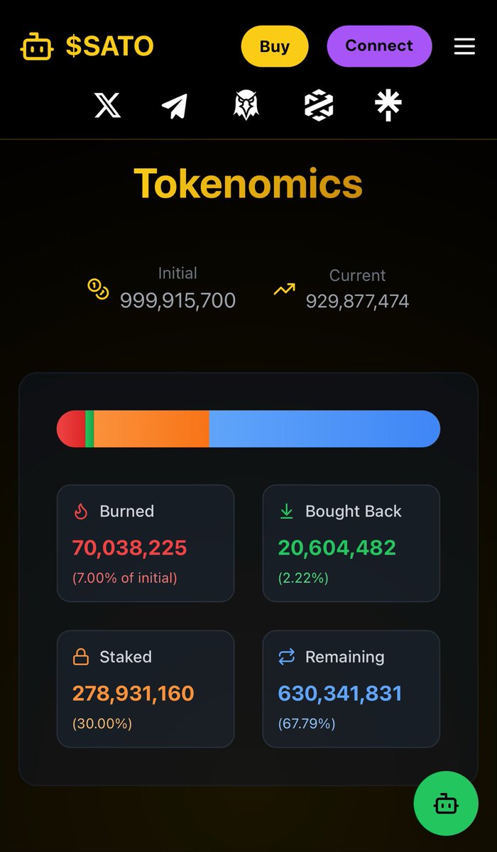 We just crossed a major milestone: 7% of the entire SATO supply has been burned — forever removed from circulation.

We’re not just memeing — we’re building, buying back, and burning.

SATO is becoming rarer every day.

Join the movement.
sato.meme |