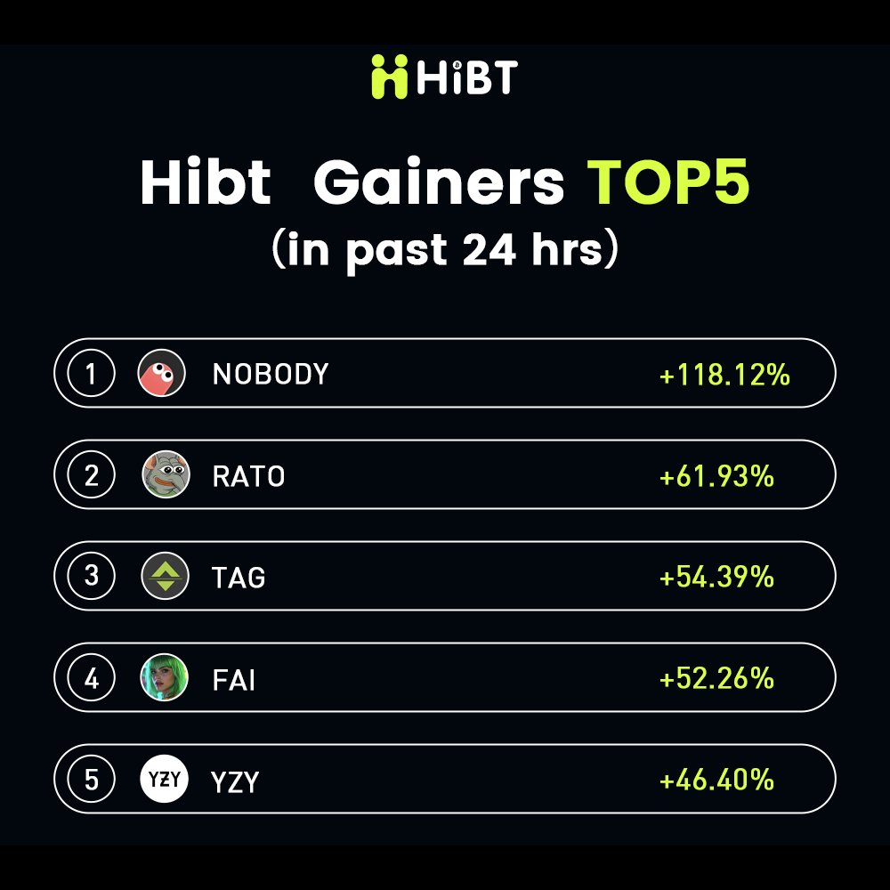 🚀🚀 Hibt Gainers TOP5

🥇 $NOBODY +118.12%
🥈 $RATO +61.93% <a href="/RatoTheRatCoin/">Rato</a>
🥉 $TAG +54.39% <a href="/TaggerAI/">Tagger</a>
4️⃣ $FAI +52.26% <a href="/freysa_ai/">Freysa</a>
5️⃣ $YZY +46.40%

Find more in #HibtSpot 👉 hibt.com/trade/NOBODY-U… #HibtGainers #CryptoGem