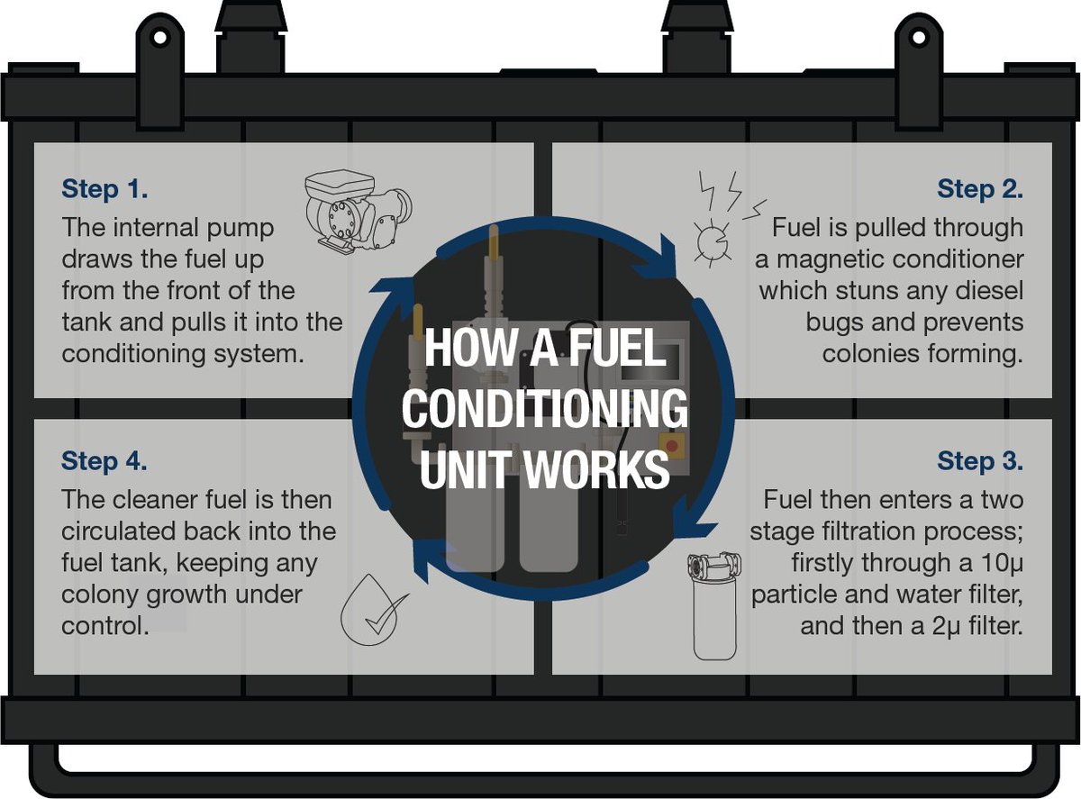 Sludge build-up doesn’t just look bad — it costs your customers downtime. 🕘
 
💡 Fuel conditioning systems like ours play a crucial preventative role between polishing intervals — keeping diesel in spec before microbial sludge or free water becomes a problem.
