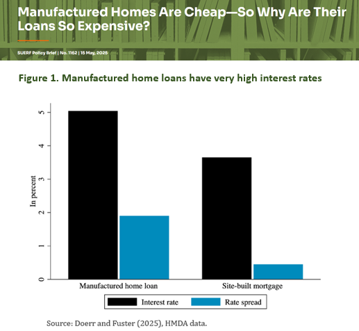 SUERF - The European Money and Finance Forum (@suerf_org) on Twitter photo #SUERFpolicybrief “#ManufacturedHomes Are Cheap—So Why Are Their Loans So Expensive?" by Sebastian Doerr (<a href="/BIS_org/">Bank for International Settlements</a>) and Andreas Fuster - <a href="/ndreas_f/">Andreas Fuster</a> (<a href="/EPFL_en/">EPFL</a>, @SFI_CH)
#MortgageMarket #HouseholdFinance
📄tinyurl.com/ywzvtpa2 #SUERFpolicybrief “#ManufacturedHomes Are Cheap—So Why Are Their Loans So Expensive?" by Sebastian Doerr (<a href="/BIS_org/">Bank for International Settlements</a>) and Andreas Fuster - <a href="/ndreas_f/">Andreas Fuster</a> (<a href="/EPFL_en/">EPFL</a>, @SFI_CH)
#MortgageMarket #HouseholdFinance
📄tinyurl.com/ywzvtpa2