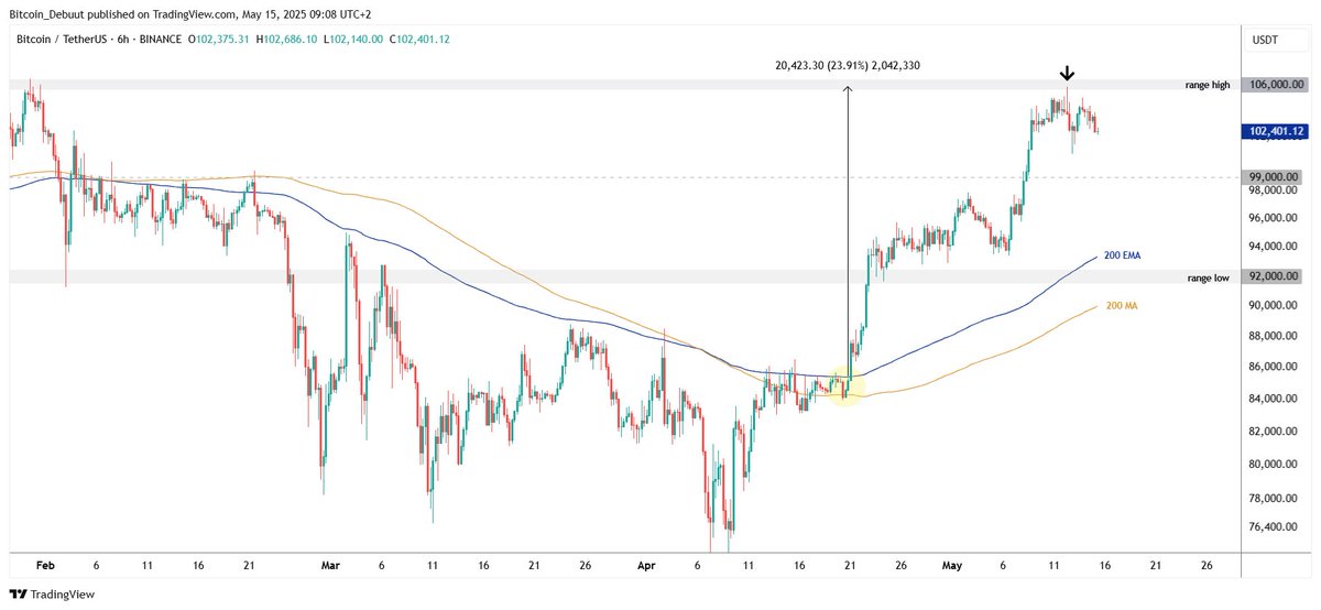 Good Day Bitcoiners! ☕ Time for your daily Bitcoin Update! 🔥

Bitcoin pulls back, are we forming the next higher low around $99K before a push toward $120K?

📉 1H Chart: Price is testing the local trend (200 MA) after a sharp rally. If it fails to hold here, $99K (mid-range)