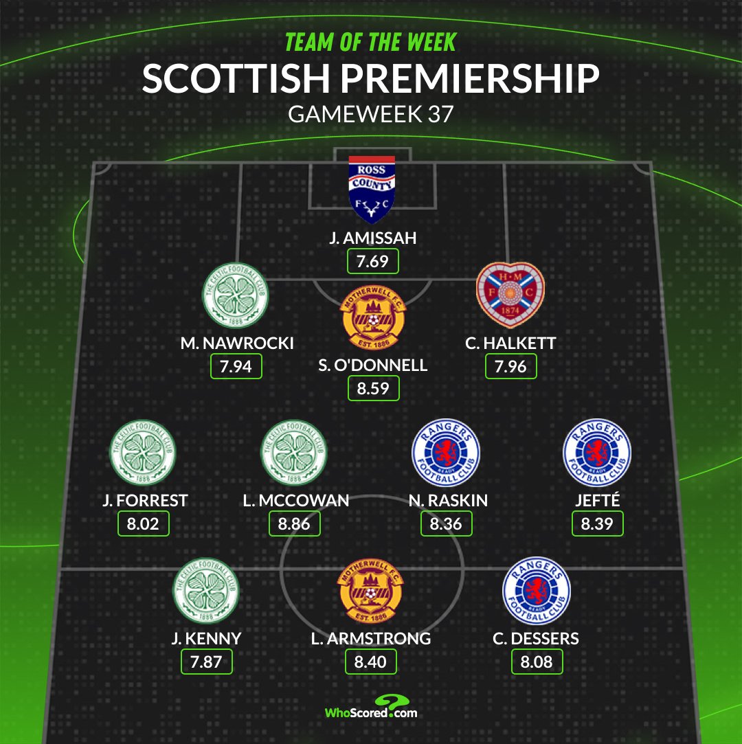 🏴󠁧󠁢󠁳󠁣󠁴󠁿 Scottish Premiership Team of the Week