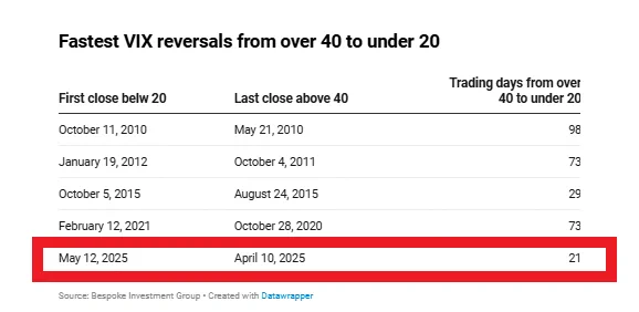 🚨 BREAKING : "Curiosità: il CBOE Volatility Index ($VIX) ha registrato la sua inversione più rapida nella storia, passando da oltre 40 a sotto 20!"
