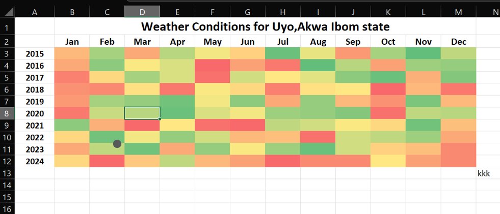 assam_assam001's tweet image. This Heatmap tracks weather conditions in Uyo from 2015 to 2024.
Each month is colour-coded to reflect the weather’s “mood swings” over the years:
🔴 Red – Hotter conditions
🟡 Yellow – Moderate weather
🟢 Green – Cooler days
#LearnExcel
#LearnDataAnalysis
@DataFestAfrica