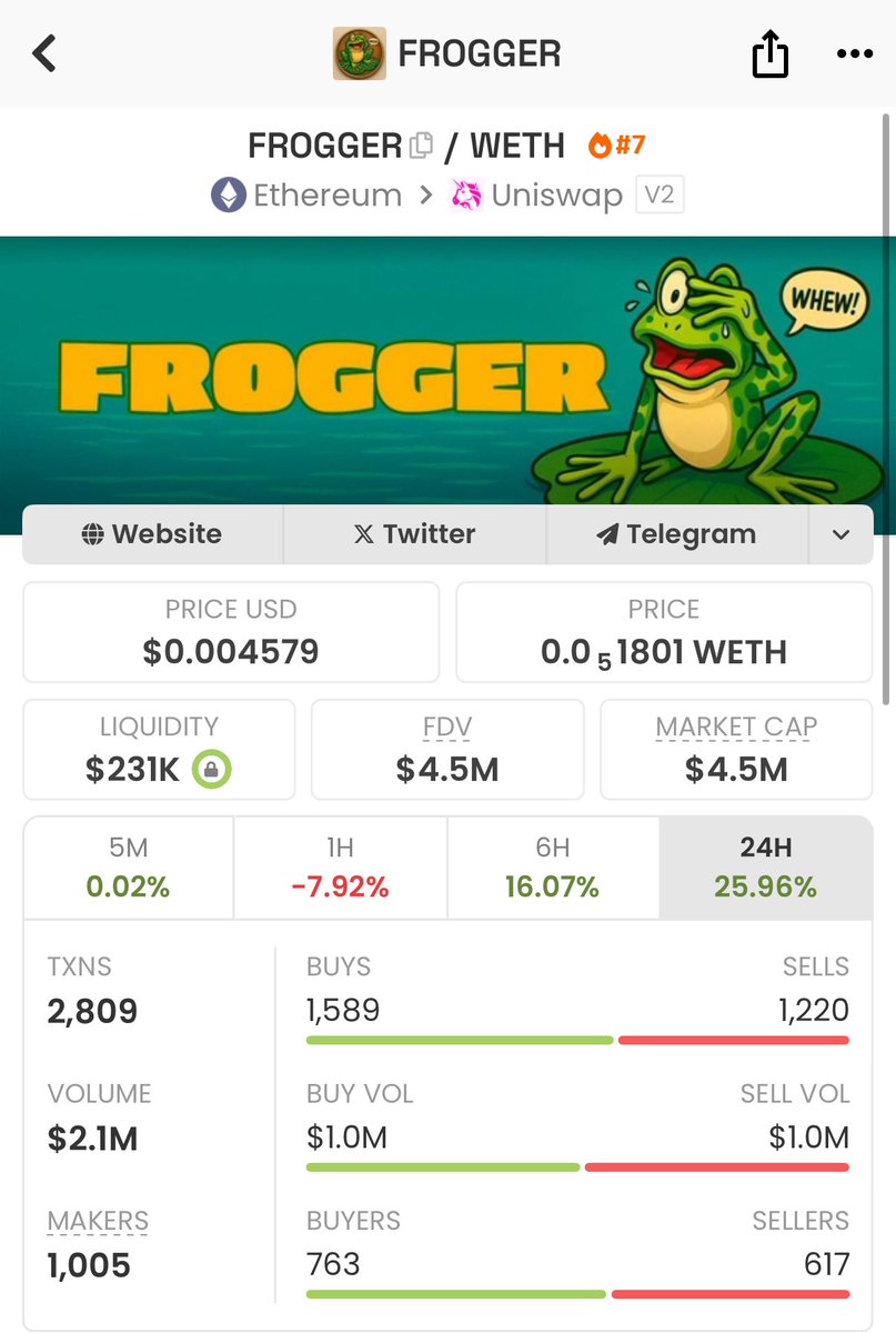 #FROGGER  果然以太的慢节奏玩起来是真舒服  小青蛙今天已经突破了Ath，目前仍然觉得在社区推动下 上限不止于此 下一站10M！！！

V神钱包已经登临第三  青蛙正在蓄力  准备Jump🐸

0xe778fd9a8d074e4a808092896b33fe3d3452c125